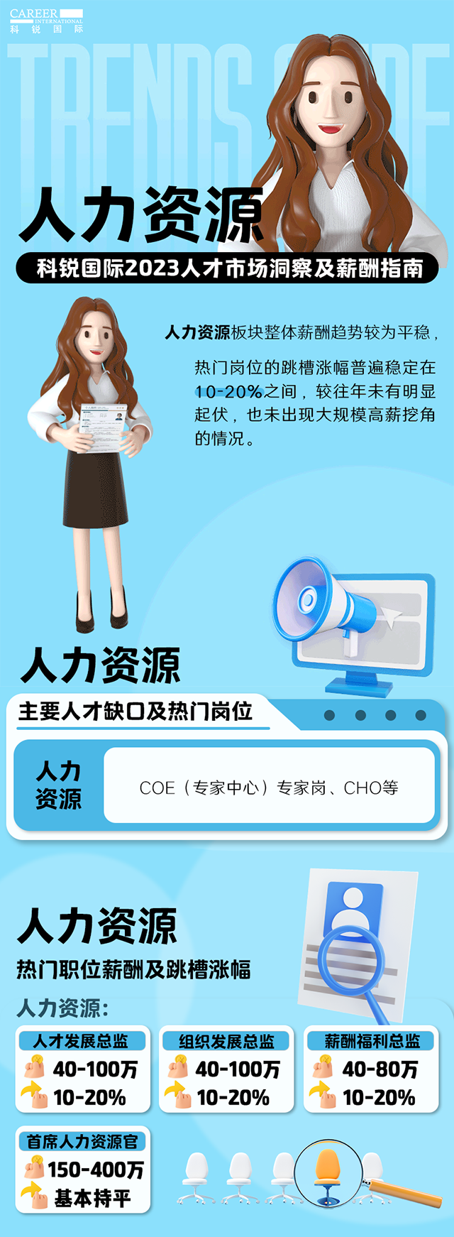 知名猎头公司kdpay钱包国际陆续在第11年发布薪酬报告——《2023人才市场洞察及薪酬指南-人力资源篇》